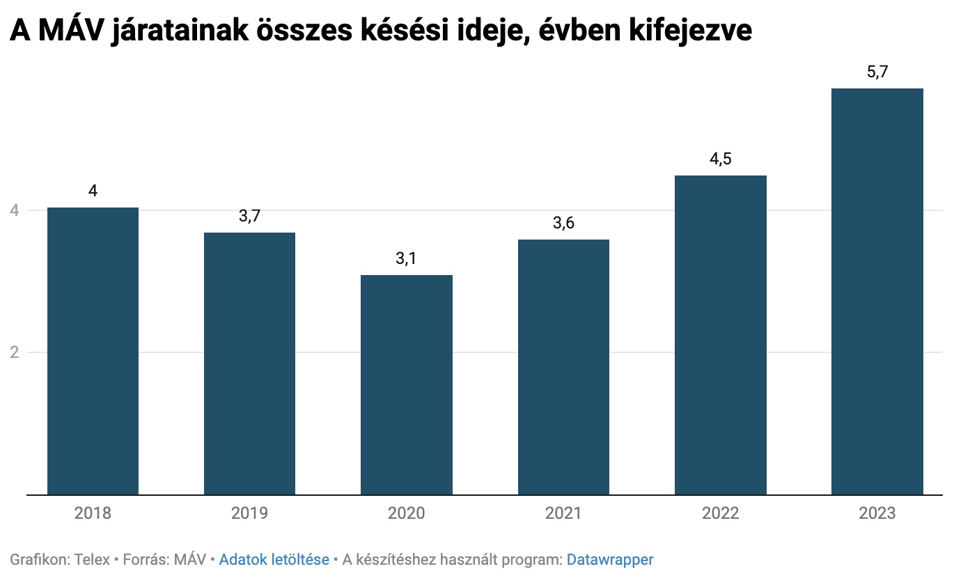 A MÁV-járatok késése (Telex-grafika)