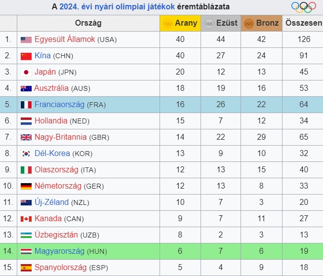 Éremtáblázat Párizs 2024